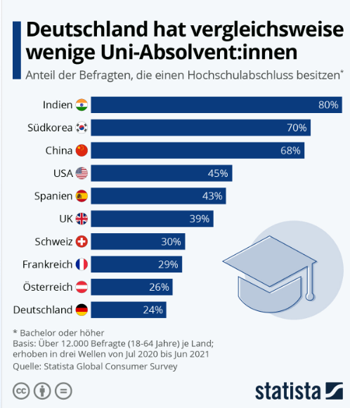 Bildungsniveau in Deutschland